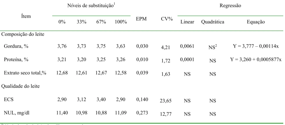 Tabela 6. Valores médios, erro padrão da média (EPM), coeficiente de variação (CV) e equação de regressão com os correspondentes  níveis de significância para percentagem de gordura e de proteína, extrato seco total, escore de células somáticas (ESC) e  ni