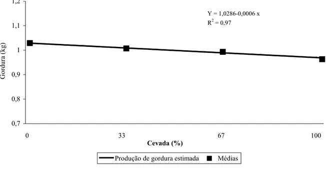 Figura 4. Produção de gordura em função do nível de substituição de milho por cevada. 