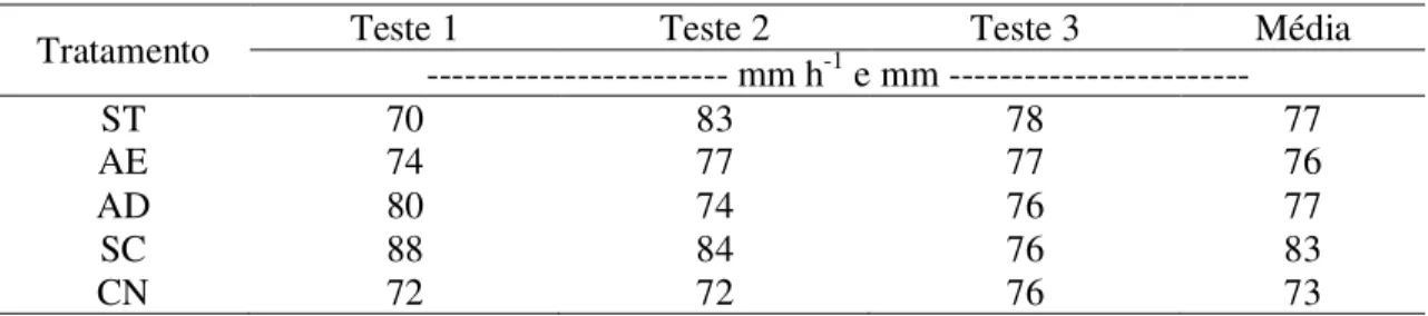 Tabela  2  –  Intensidade  (mm  h -1 )  e  quantidade  (mm)  das  chuvas  simuladas  aplicadas  sobre  as  parcelas  experimentais, Vacaria –RS, 2007 