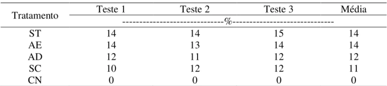 Tabela 4 – Cobertura do solo pela copa das plantas de maçã, antes dos testes de chuva simulada no Latossolo  Bruno Distrófico típico localizado na EMBRAPA Uva e Vinho de Vacaria, RS, 2007 
