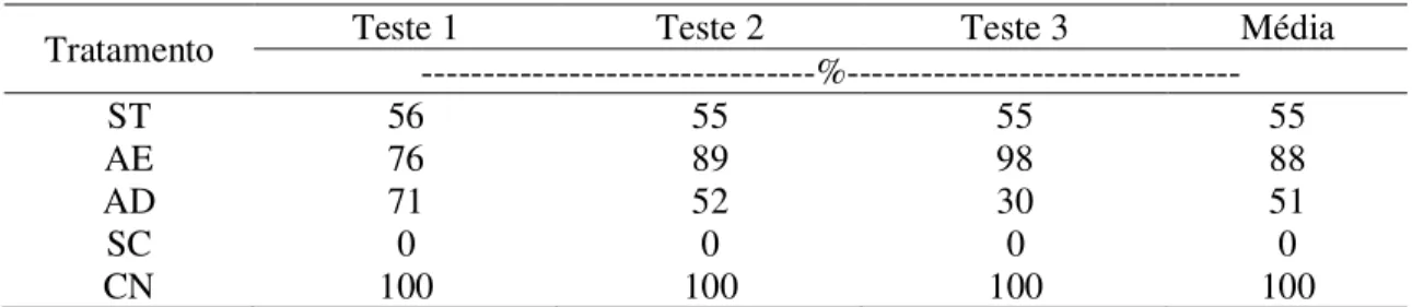 Tabela  5  –  Cobertura  do  solo  pela  aveia,  vegetação  espontânea  e  campo  natural,  antes  dos  testes  de  chuva  simulada no  Latossolo Bruno Distrófico típico localizado na EMBRAPA Uva e Vinho de Vacaria,  RS, 2007 