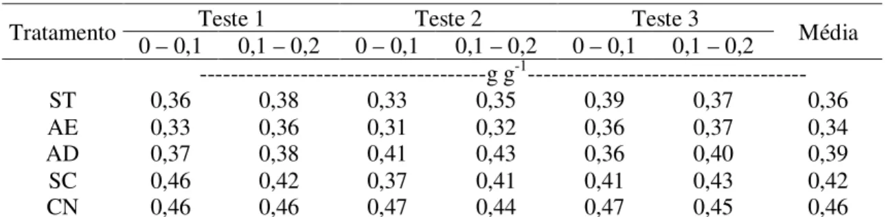 Tabela 6 – Teor de água no solo antecedente a cada teste de chuva simulada, em duas profundidades (m), em um  Latossolo Bruno Distrófico típico, em Vacaria – RS, 2007 