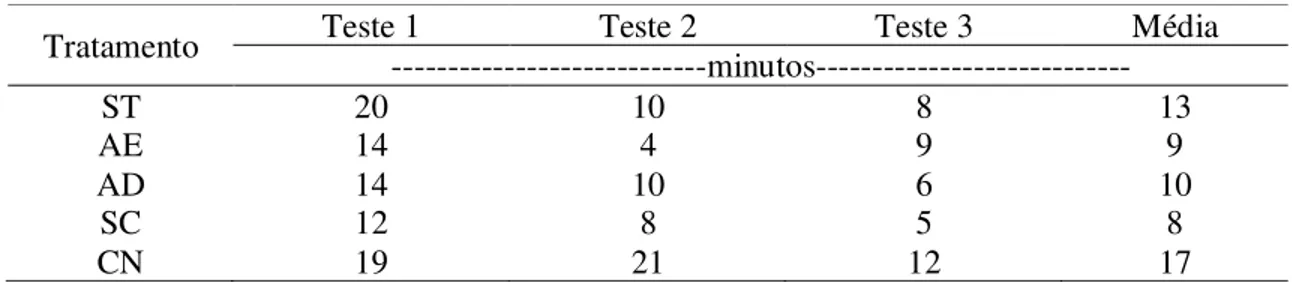 Tabela 7 –  Tempo necessário  para  o início do escoamento, em diversos  sistemas de  manejo de um  Latossolo  Bruno em pomar de maçã, comparadas ao campo natural, sob chuva simulada, Vacaria, RS, 2007 