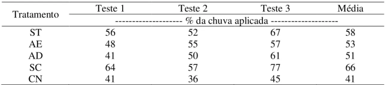 Tabela 9 – Escoamento superficial em diversos sistemas de manejo de um Latossolo Bruno em pomar de maçã,  comparadas ao campo natural, sob chuva simulada, Vacaria, RS, 2007 