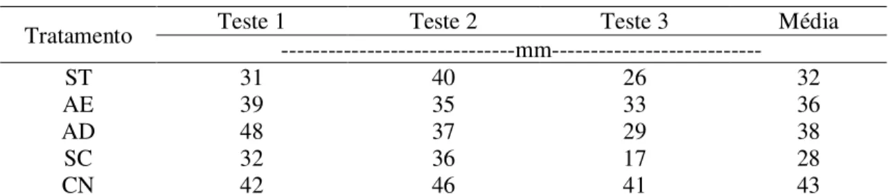 Tabela 10 – Infiltração total de água no solo, em função dos diversos sistemas de manejo de um Latossolo Bruno  em pomar de maçã, comparadas ao campo natural, sob chuva simulada, Vacaria, RS, 2007 