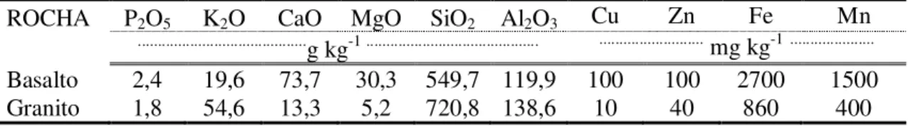 Tabela 1 – Teores médios de elementos no basalto e granito 