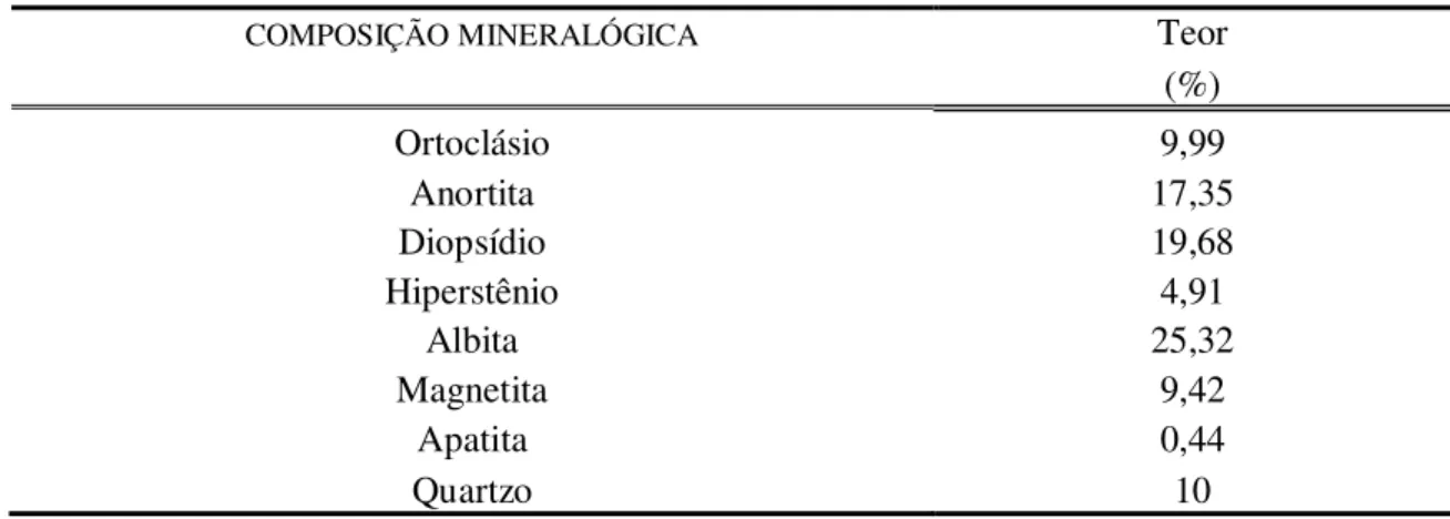 Tabela 2 – Composição mineralógica média de basaltos 