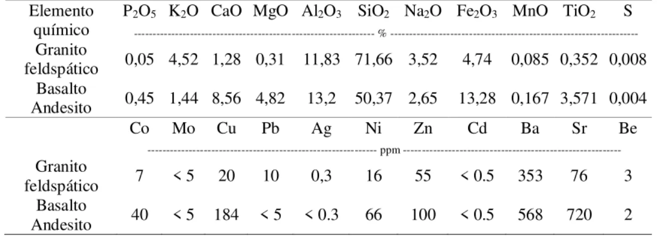 Tabela 3 – Teores totais dos elementos químicos presentes no basalto andesito e no granito felspato  Elemento 
