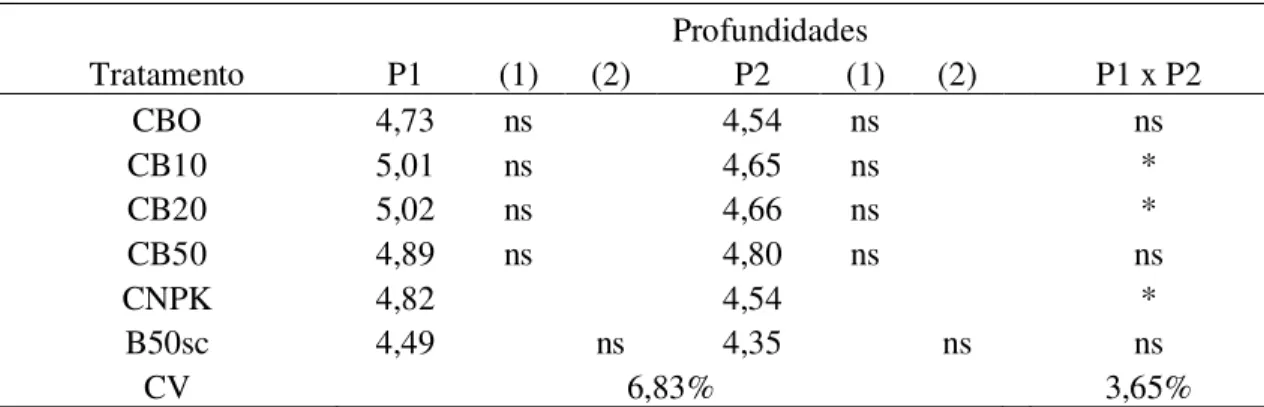 Tabela 8 – Valores de pH em sal (CaCl 2 ) para os diferentes tratamentos, nas duas profundidades de amostragem