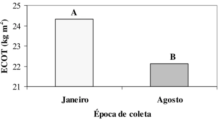 Figura 4. Estoque de carbono orgânico total (ECOT) em duas épocas de amostragem, em um  Latossolo Bruno de Guarapuava, PR