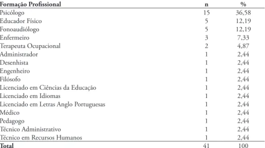 Tabela 1 – Autores dos artigos revisados, segundo Formação.