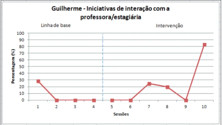 Figura 2 - Percentual das iniciativas de interação de Guilherme com suas principais interlocu- interlocu-toras na sala de aula regular.