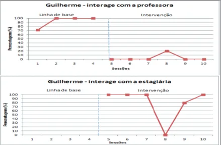 Figura 3 - Percentual das interações de Guilherme com sua professora e estagiária, nas etapas  de linha de base e intervenção.