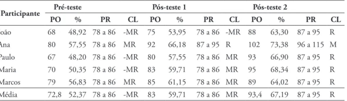 Tabela 1 - Números e percentuais de acertos apresentados pelos participantes no TVfusp –  139o, de Capovilla e Salido (2011) em relação à média esperada para a 1ª série entre alunos  sem a SD, no pré-teste, pós-teste 1 e pós-teste 2