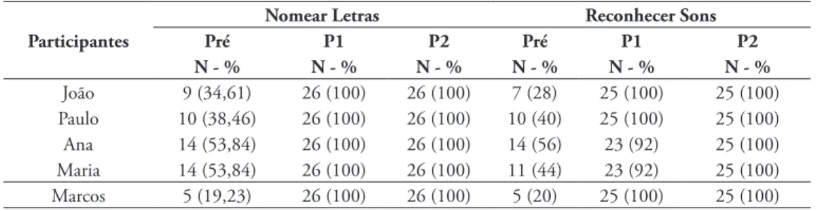 Tabela 3 - Números e percentuais de acertos dos participantes na prova de reconhecimento dos  nomes e sons das letras no pré e pós-teste 1 e 2