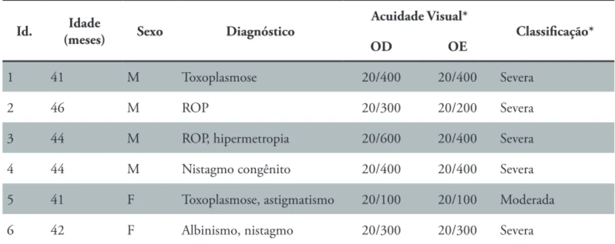 Tabela 1 – Caracterização do Grupo I