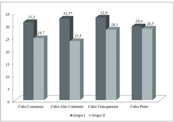 Figura 3 – Frequência das ações motoras dos cubos para os Grupos I e II