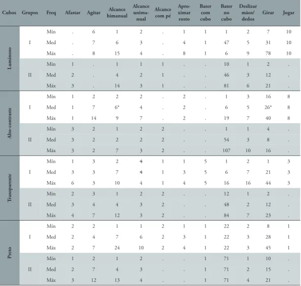 Tabela 2 – Frequência das ações motoras realizadas pelos Grupos I e II nos quatro cubos