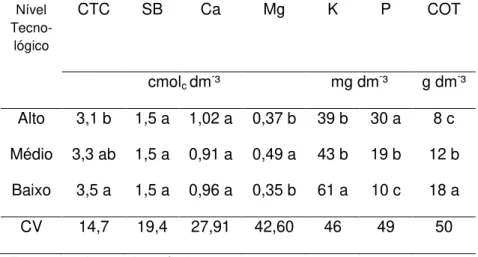 Tabela  2  -  Atributos  químicos  de  Neossolo  Quartzarênico  cultivado  com  mandioca  sob  diferentes  níveis  tecnológicos  em  três municípios do litoral sul catarinense 