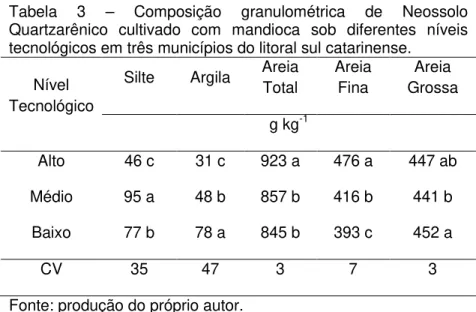 Tabela  3  –  Composição  granulométrica  de  Neossolo  Quartzarênico  cultivado  com  mandioca  sob  diferentes  níveis  tecnológicos em três municípios do litoral sul catarinense