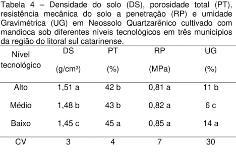 Tabela  4  –  Densidade  do  solo  (DS),  porosidade  total  (PT),  resistência  mecânica  do  solo  a  penetração  (RP)  e  umidade  Gravimétrica  (UG)  em  Neossolo  Quartzarênico  cultivado  com  mandioca  sob diferentes níveis  tecnológicos  em  três m