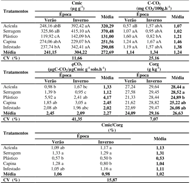 Tabela 2 - Carbono da biomassa microbiana (Cmic), respiração basal microbiana (C-CO 2 ), quociente metabólico  (qCO 2 ),  carbono  orgânico  total  (Corg)  e  relação  Cmic/Corg  no  verão  (fevereiro/2006)  e  no  inverno  (agosto/2006) em sistema orgânic
