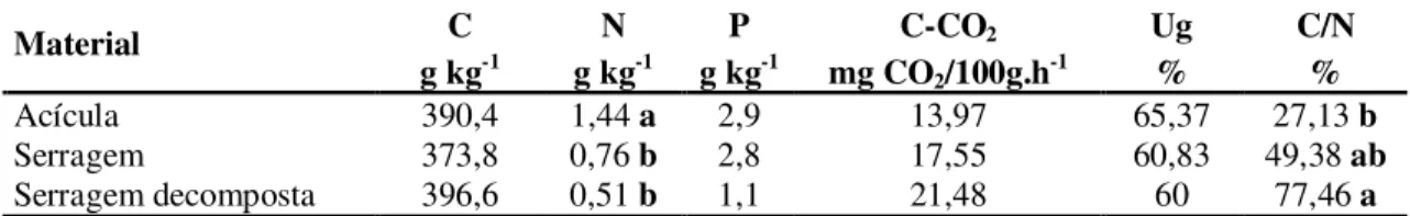 Tabela 4 - Carbono (C), nitrogênio (N), fósforo (P), respiração basal microbiana (C-CO 2 ), umidade gravimétrica  (Ug), e relação C/N de acícula, serragem e serragem decomposta utilizados para cobertura orgânica  em pomares de maçã orgânico e integrado em 