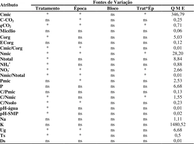 Tabela 6 - Análise de variância pelos métodos geométricos lineares para  carbono microbiano (Cmic), respiração  microbiana  do  solo  (C-CO 2 ),  quociente  metabólico  (qCO 2 ),  comprimento  de  micélio  extra  radicular  (Micélio), carbono orgânico do s