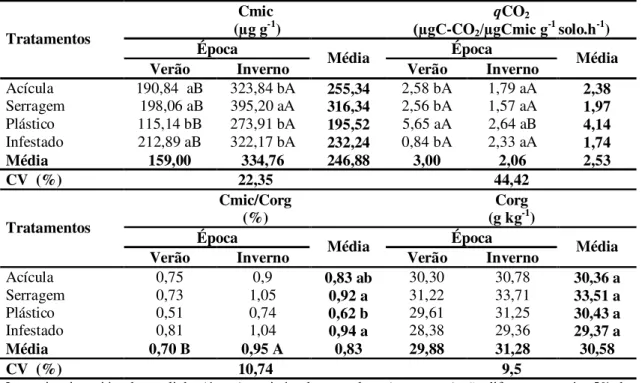 Tabela 7 - Carbono da biomassa microbiana (Cmic), quociente metabólico (qCO 2 ), relação Cmic/Corg (Cmic/Corg)  e  carbono orgânico do solo (Corg) no verão (fevereiro/2006) e no  inverno (agosto/2006) em sistema  integrado de produção de maçã utilizando ac