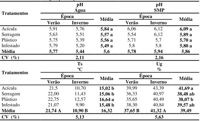 Tabela  9  -  pH  em  água  e  SMP,  temperatura  do  solo  (Ts)  e  umidade  gravimétrica  do  solo  (Ug)  no  verão  (fevereiro/2006)  e  no  inverno  (agosto/2006)  em  sistema  integrado  de  produção  de  maçã  utilizando  acícula, de serragem, plásti