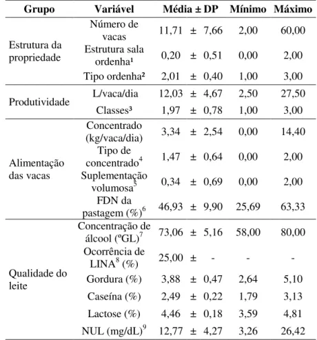 Tabela  1  -  Estatística  descritiva  das  variáveis  utilizadas  nas  análises  fatoriais
