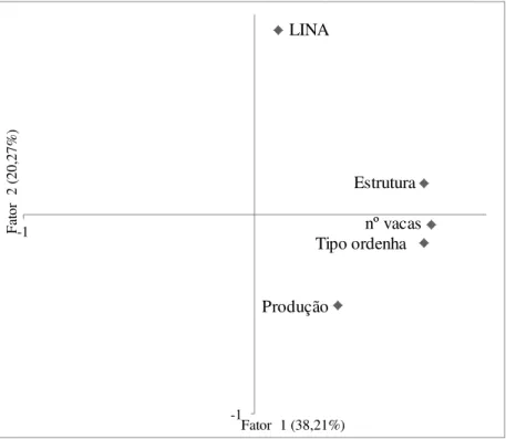 Figura 1 - Dispersão das cargas fatoriais de total de animais, estrutura da  sala  de  ordenha,  tipo  de  ordenha,  ocorrência  de  LINA  e  produção  de  leite/vaca/dia