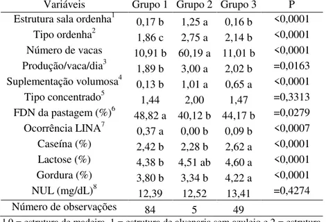 Tabela 4 – Grupos formados pela análise de agrupamento das variáveis  que  relacionam  ocorrência  de  LINA  com  alimentação  dos  animais  e  composição do leite
