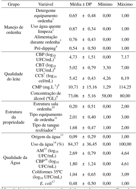 Tabela 5 - Estatística descritiva das variáveis utilizadas para as análises  fatoriais