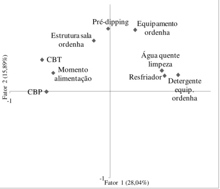 Figura  3  -  Dispersão  das  cargas  fatoriais  das  variáveis  relacionam  manejo de ordenha e infra-estrutura da propriedade com a qualidade do  leite