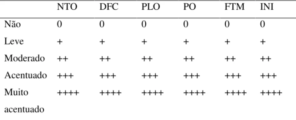 Tabela 3 - Critérios semi-quantitativos da neoformação de tecido ósseo  (NTO), deposição de fibras colágenas (DFC), preenchimento das  lacunas osteocíticas (PLO), presença de osteoclastos (PO), formação de  tecido mieloide (FTM) e infiltrado inflamatório (
