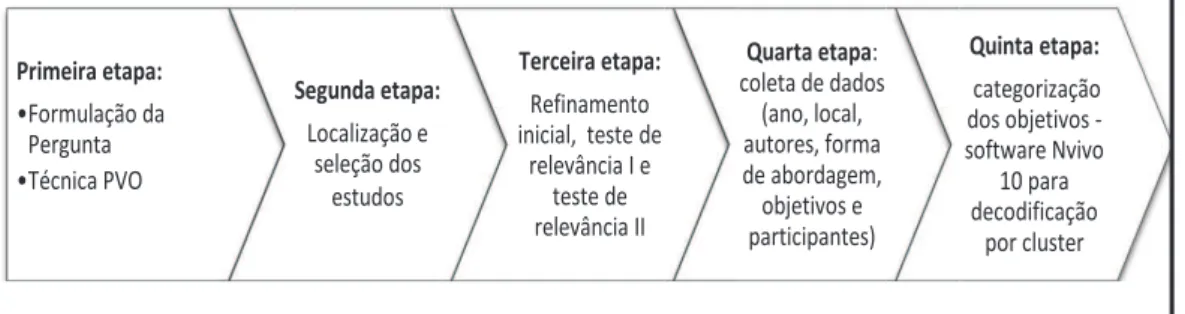 Figura 1 - Fluxograma das etapas de seleção e avaliação dos artigos