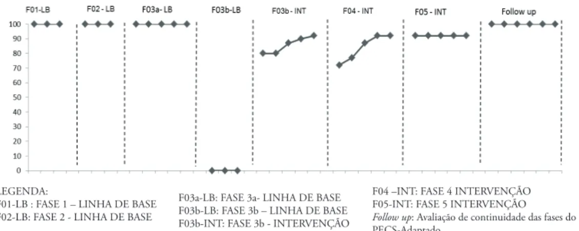 Figura 2 - Porcentagens de acertos e erros do aluno com Paralisia Cerebral nas fases de linha de  base, intervenção e follow up do PECS - Adaptado (WALTER, 2000).