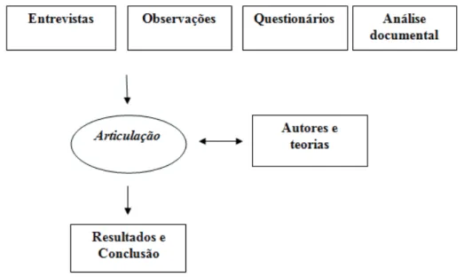 Figura 1 - Processo de elaboração da triangulação de dados
