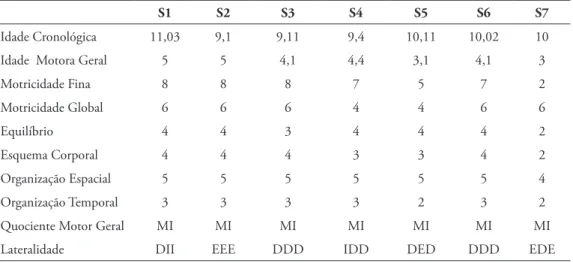 Tabela 2 - Idades cronológica e motora geral são descritas de acordo com cada sujeito (S1 a  S7), sendo os quatro primeiros do gênero feminino e os demais do gênero masculino