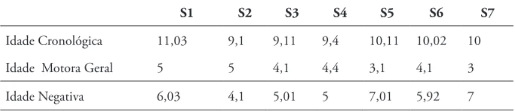 Tabela 3 - Idades Cronológica e Motora Geral de sujeito e sua respectiva diferença representada  pela Idade Negativa (IN).