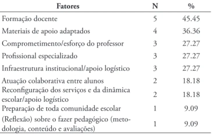 Tabela 4 - Fatores considerados relevantes pelos professores para que haja a efetiva inclusão de  alunos com deiciência visual no ensino médio.