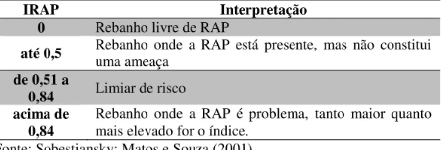 Tabela 2 - Interpretação dos índices de rinite atrófica progressiva. 