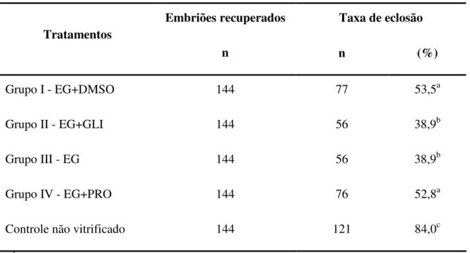 Tabela  01  –  Taxa  média  de  eclosão  de  blastocistos  bovinos  produzidos  in  vitro  e  vitrificados com diferentes crioprotetores (12 repetições)