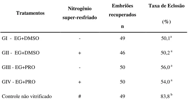 Tabela  02  –  Taxa  média  de  eclosão  de  blastocistos  bovinos  produzidos  in  vitro  e  vitrificados  com  diferentes  crioprotetores,  na  presença  ou  não  de  nitrogênio super-resfriado