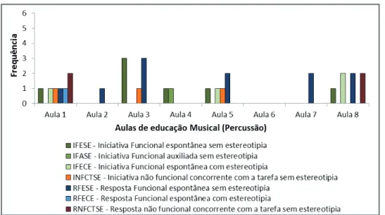 Figura 1 - Frequência de iniciativas e respostas (funcionais e não funcionais) com pares no  transcurso/decorrer de oito aulas de educação musical (Percussão) – Participante 1.