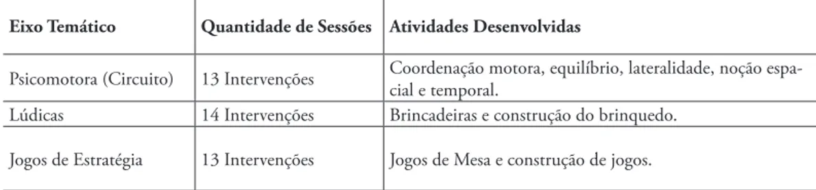 Tabela 1- Atividades desenvolvidas a partir dos eixos temáticos.