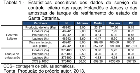 Tabela 1 -   Estatísticas  descritivas  dos  dados  de  serviço  de  controle  leiteiro  das  raças  Holandês  e  Jersey  e  das  amostras  de  tanque  de  resfriamento  do  estado  de  Santa Catarina