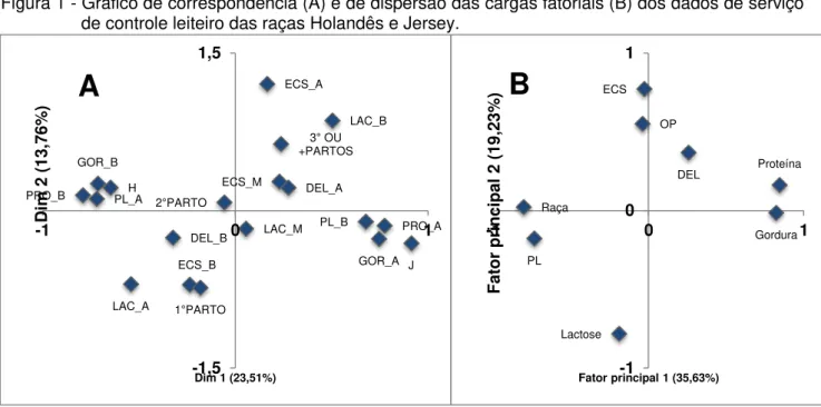 Figura 1 - Gráfico de correspondência (A) e de dispersão das cargas fatoriais (B) dos dados de serviço  de controle leiteiro das raças Holandês e Jersey