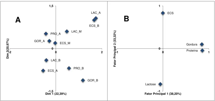 Figura 3 - Gráfico de correspondência (A) e de dispersão das cargas fatoriais das amostras de tanque  de refrigeração (B)